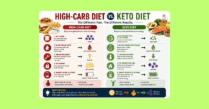 High-carb vs keto diet comparison chart 