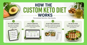 How custom keto works for you